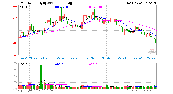 绿电50ETF（561170）跌1.41%，成交额900.17万元