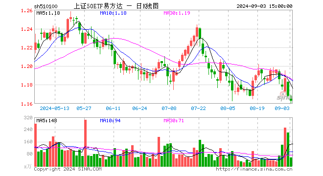 上证50ETF易方达（510100）跌0.43%，成交额6682.41万元