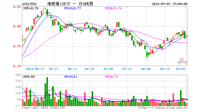 港股通50ETF（513550）涨0.13%，成交额2714.90万元