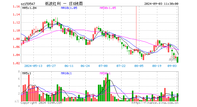 红利低波50ETF（159547）跌1.45%，半日成交额214.19万元