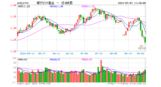 银行ETF基金（512700）跌1.90%，半日成交额6513.66万元