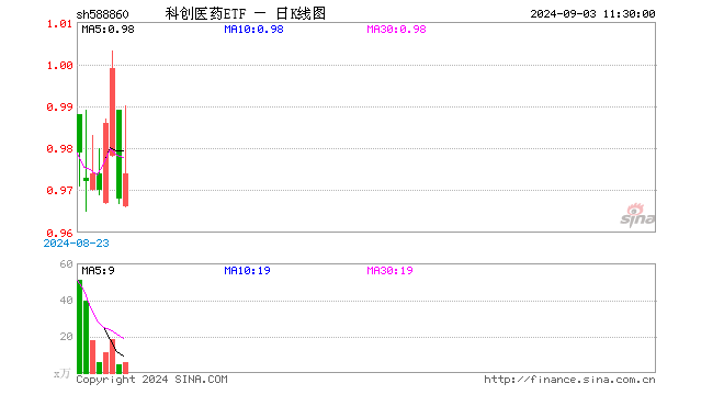 科创医药ETF（588860）涨0.62%，半日成交额550.69万元