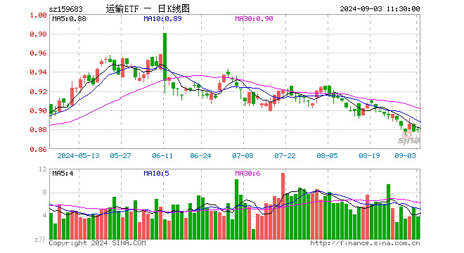 运输ETF（159683）涨0.23%，半日成交额331.82万元