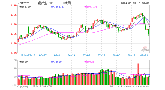 银行业ETF（512820）跌1.81%，成交额2553.37万元