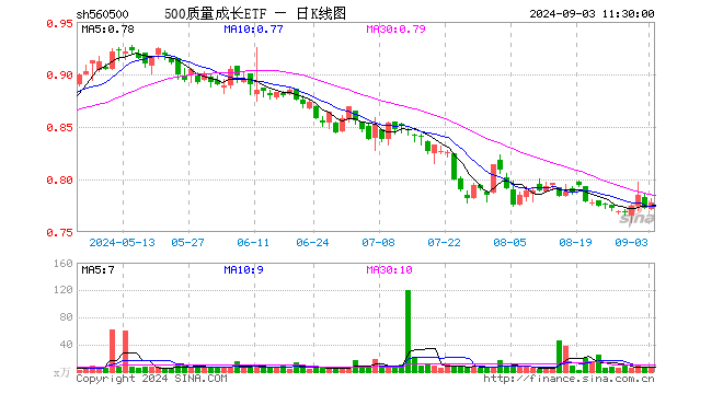 500质量成长ETF（560500）涨0.78%，半日成交额506.26万元