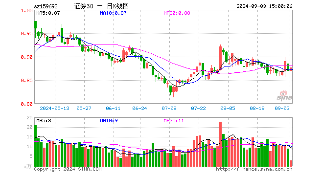 证券ETF东财（159692）涨0.92%，成交额251.76万元