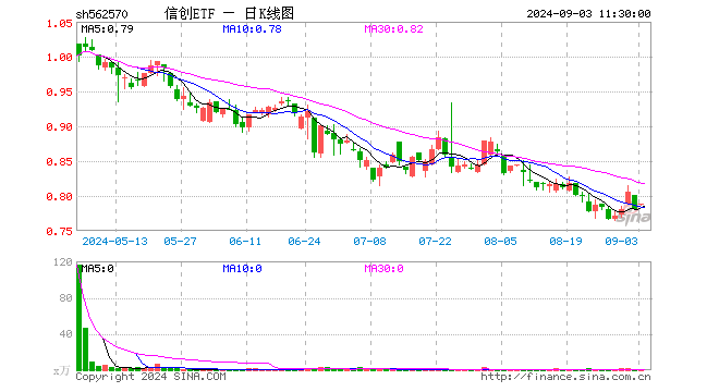 信创ETF（562570）涨0.90%，半日成交额4324.00元