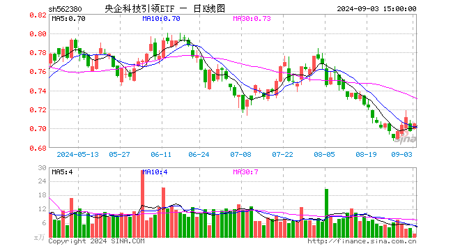 央企科技引领ETF（562380）涨1.15%，成交额94.18万元