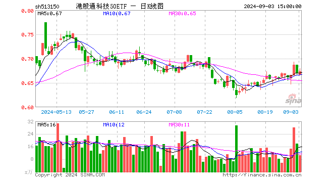 港股通科技50ETF（513150）涨0.60%，成交额718.83万元