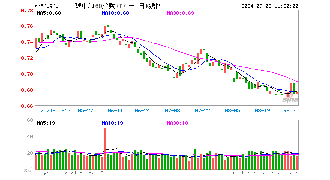 碳中和60指数ETF（560960）涨0.45%，半日成交额1089.08万元