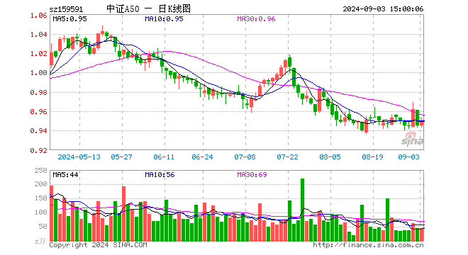 中证A50ETF（159591）涨0.53%，成交额4290.73万元