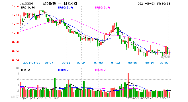 中证A50指数ETF（159593）涨0.52%，成交额1.50亿元