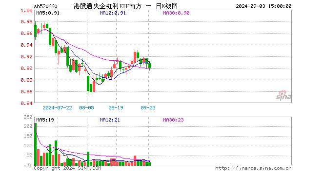 港股通央企红利ETF南方（520660）跌0.77%，成交额1164.29万元