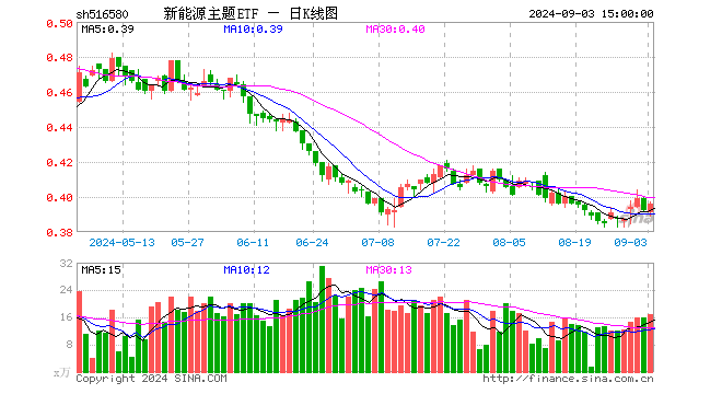 新能源主题ETF（516580）涨1.02%，成交额672.21万元