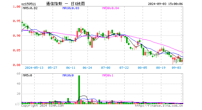 通信ETF基金（159511）涨0.86%，成交额22.06万元