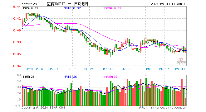 医药50ETF（512120）涨1.38%，半日成交额468.39万元