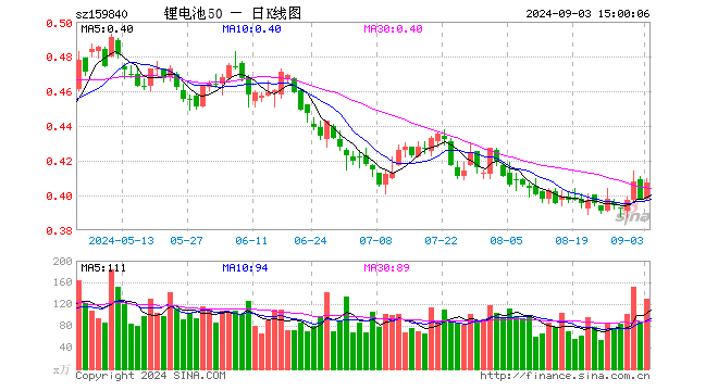 锂电池ETF（159840）涨2.26%，成交额5267.45万元