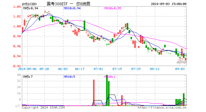 国寿300ETF（510380）涨0.00%，成交额55.33万元