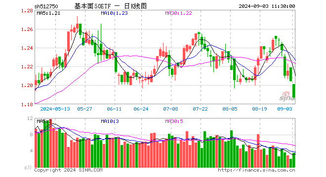 基本面50ETF（512750）跌1.41%，半日成交额409.19万元