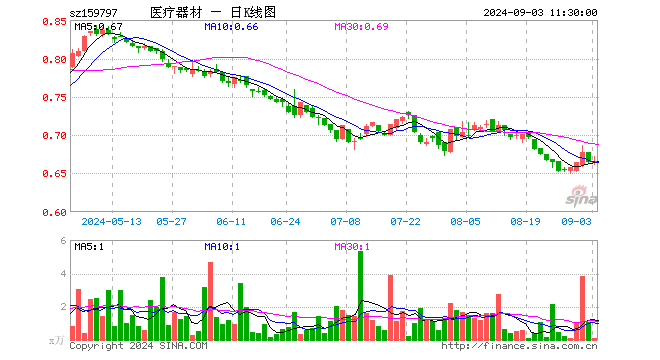 医疗器械ETF基金（159797）涨0.30%，半日成交额6.99万元