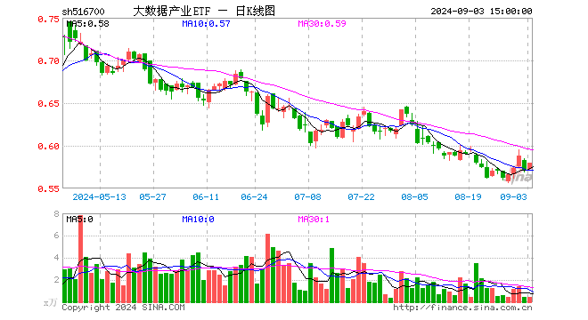 大数据产业ETF（516700）涨1.75%，成交额26.37万元