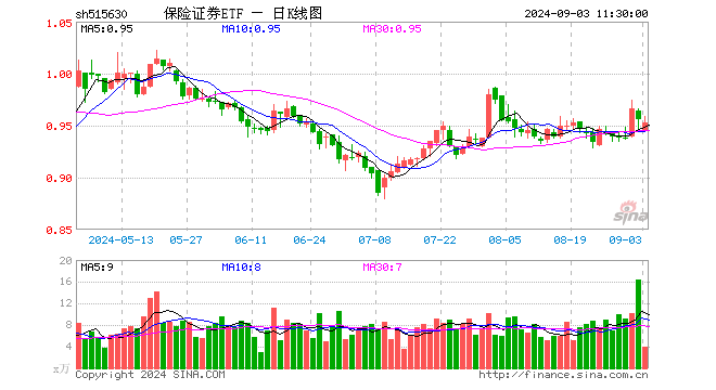 保险证券ETF（515630）跌0.31%，半日成交额384.64万元