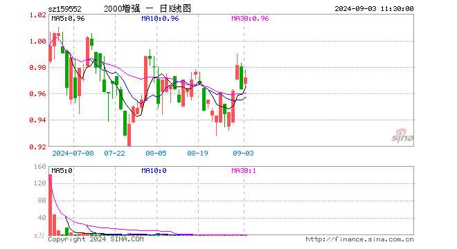 中证2000增强ETF（159552）涨0.93%，半日成交额34.03万元