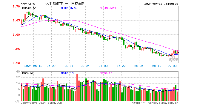 化工50ETF（516120）涨1.50%，成交额686.21万元