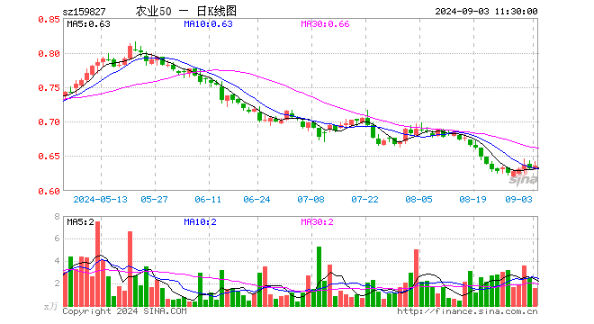 农业50ETF（159827）涨0.63%，半日成交额99.89万元