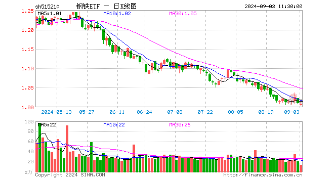 钢铁ETF（515210）跌0.10%，半日成交额1341.22万元