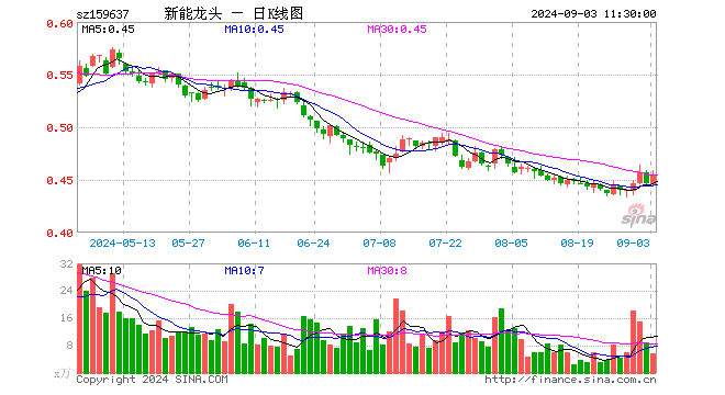 新能源车龙头ETF（159637）涨2.02%，半日成交额250.35万元