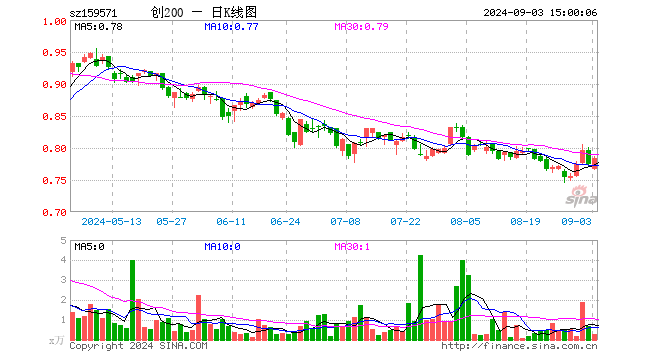 创业板200ETF富国（159571）涨1.16%，成交额22.02万元