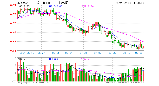 碳中和ETF（560060）涨0.62%，半日成交额350.29万元