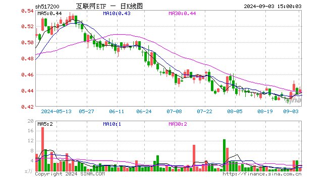 互联网ETF（517200）涨1.38%，成交额61.35万元