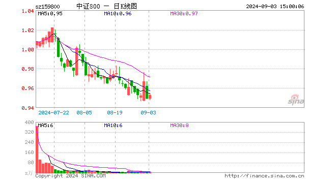 中证800ETF（159800）涨0.42%，成交额432.06万元