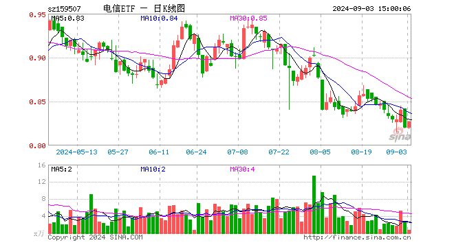 电信ETF（159507）涨0.85%，成交额63.68万元