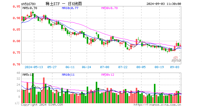 稀土ETF（516780）涨0.64%，半日成交额728.95万元