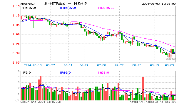 科技ETF基金（515860）涨0.45%，半日成交额20.47万元