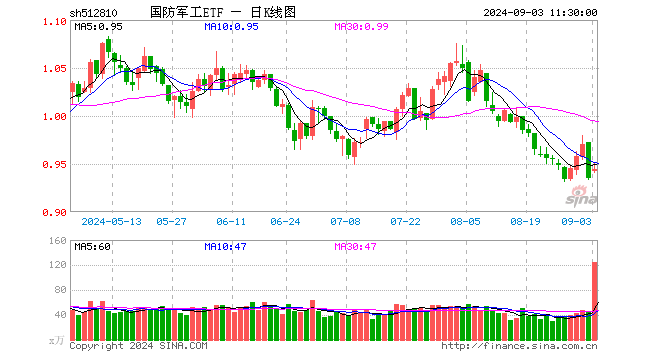 国防军工ETF（512810）涨0.96%，半日成交额1.18亿元