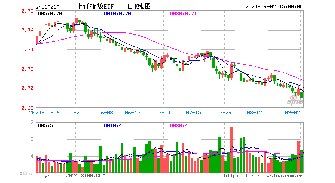 9月2日上证指数ETF（510210）份额增加1.08亿份，最新份额124.94亿份，最新规模86.21亿元