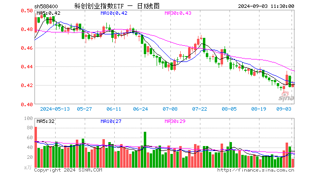 科创创业指数ETF（588400）涨0.72%，半日成交额702.06万元