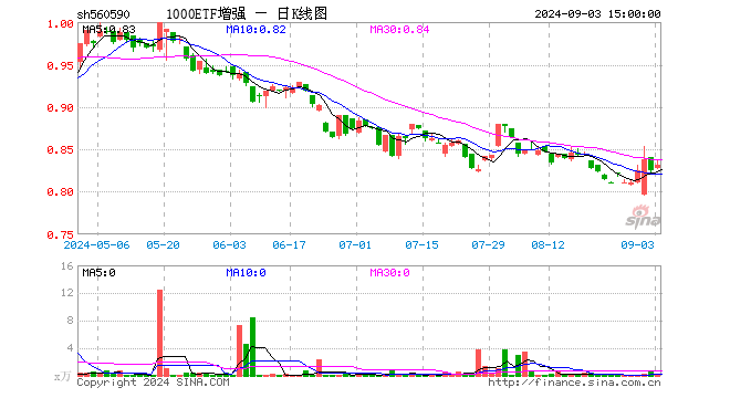 1000ETF增强（560590）涨0.85%，成交额24.84万元