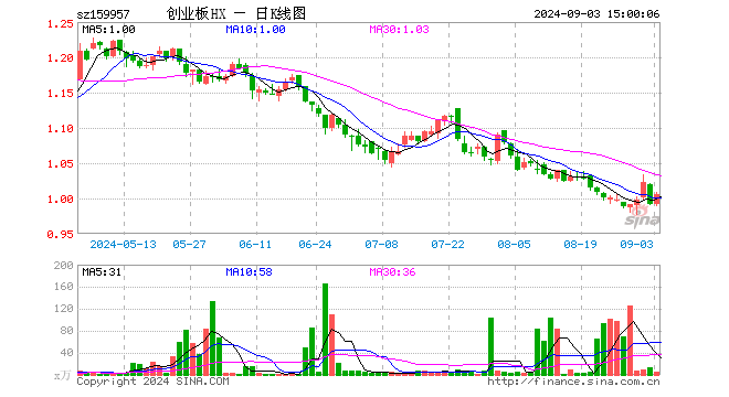 创业板100ETF华夏（159957）涨1.31%，成交额424.68万元