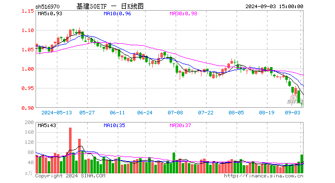 基建50ETF（516970）跌0.44%，成交额6464.89万元