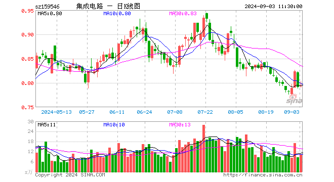 集成电路ETF（159546）涨0.25%，半日成交额799.66万元