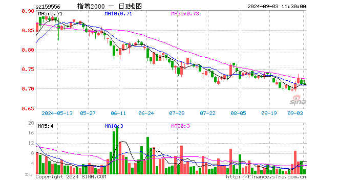 中证2000ETF增强（159556）涨0.14%，半日成交额121.05万元