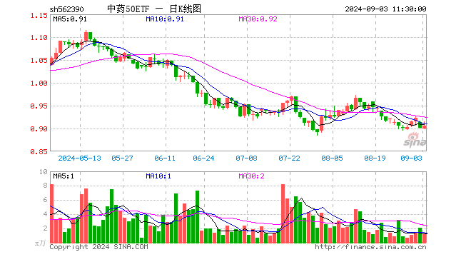 中药50ETF（562390）涨0.55%，半日成交额102.25万元