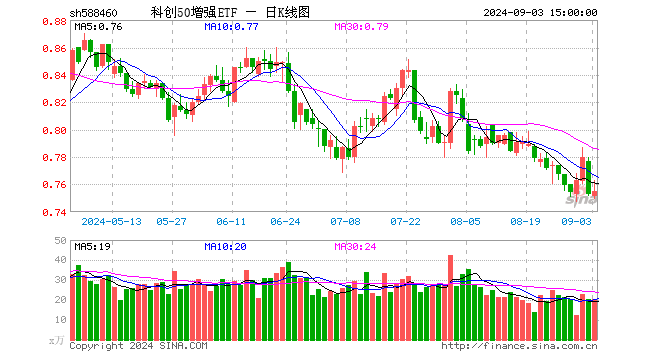 科创50增强ETF（588460）涨0.27%，成交额1533.76万元