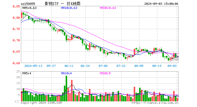 影视ETF（159855）涨0.32%，成交额161.30万元