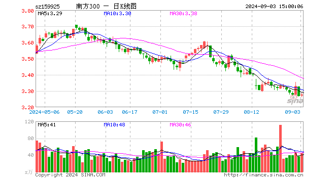 沪深300ETF南方（159925）涨0.21%，成交额1.44亿元